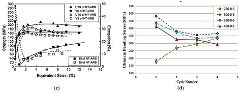 Accumulative Roll Bonding—A Review