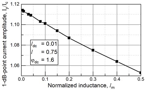 Bi-SQUID Versus dc SQUID in Flux-Driven Traveling-Wave Parametric Amplifier