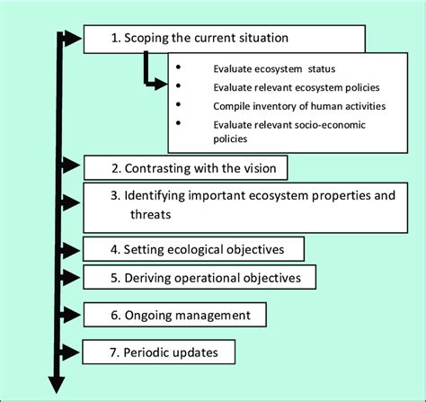 Image result for Ecosystem Approach