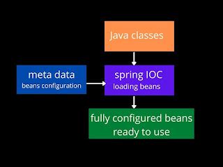 Image result for Spring Core Module