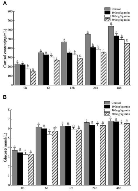 The Impact of Rutin on Heat Stress Response of Hybrid Fish (Carassius ...