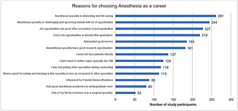 Factors considered by junior residents in selecting anesthesia as a ...