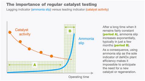 Image result for Catalyst Testing