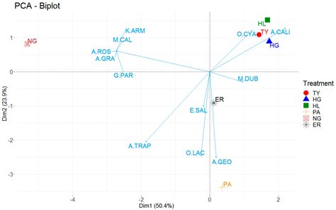 The Diversification and Intensification of Crop Rotations under No-Till ...