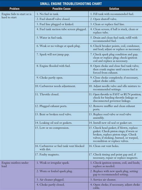 Small Engine Repair Basics 的图像结果