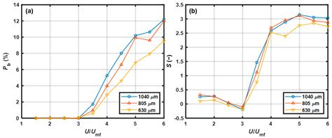 In-Line Detection of Bed Fluidity in Gas–Solid Fluidized Beds Using ...