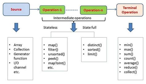 Stream API in Java 的图像结果
