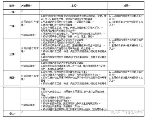 人力资源部各岗位任职资格标准 - 知乎