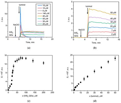 A New Chemiluminescence Assay for Hypochlorite Detection in Water: A ...