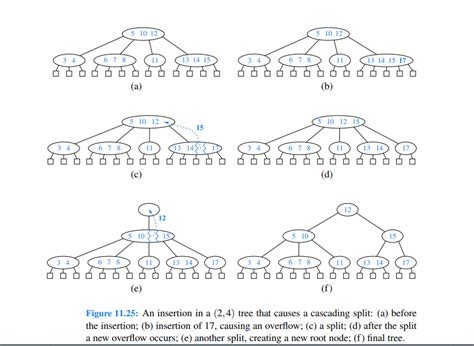 Image result for Insert into a Scape Goat Tree Java Sample Code