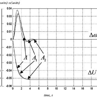 Image result for Generator Transient Model