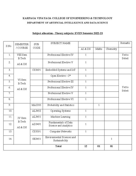AI & DS Staff REQ 2023 24 EVEN SEM - KARPAGA VINAYAGA COLLEGE OF ...