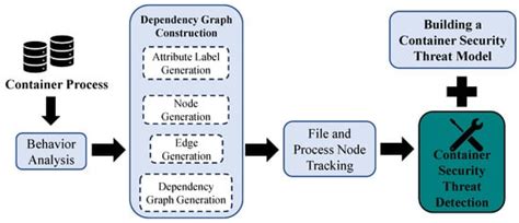 A Container Escape Detection Method Based on a Dependency Graph