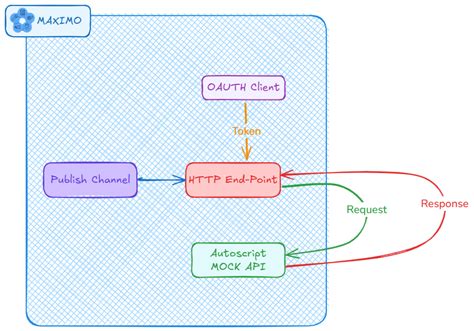 Image result for Time to Write Automation Script Script Duration Frequency
