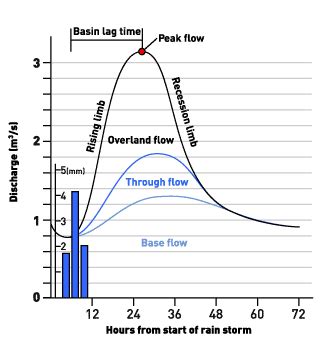 Storm Hydrograph Explained 的图像结果
