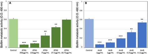 All-Trans Retinoic Acid Effect on Candida albicans Growth and Biofilm ...
