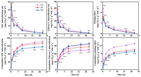 Long-Term Conservation Tillage Increases Soil Organic Carbon Stability ...
