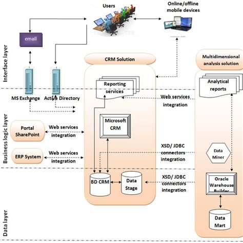 Image result for Solution Architecture Framework