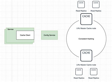 Distributed Cache System Design 的图像结果