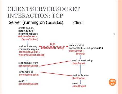 TCP Java Socket Programming to a Website 的图像结果