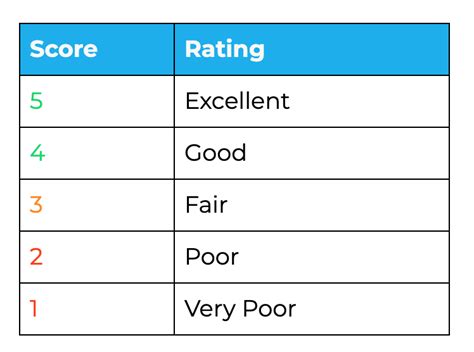 Image result for TransUnion Credit Score Range Chart