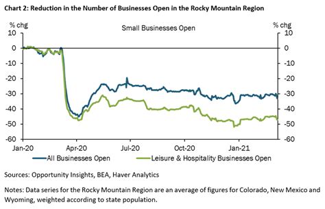 Recovery in Rocky Mountain Leisure and Hospitality Employment - Federal ...