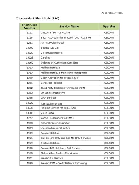 Image result for International Short Code