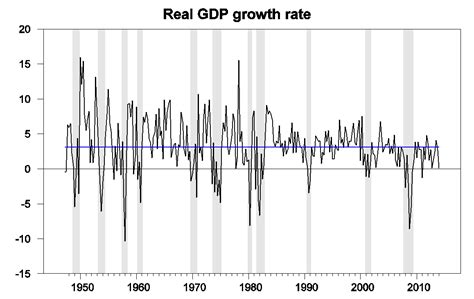 U.S. Economy Growth Chart 的图像结果