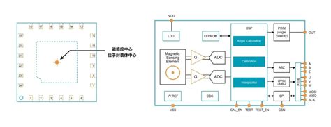 Image result for For Bitwise Operaters Flowchart