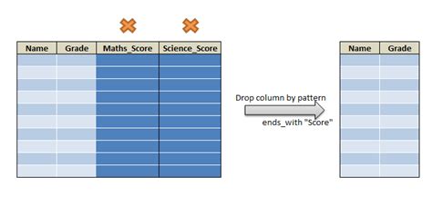 Image result for Drop Column Python
