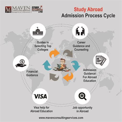 Study Abroad Process 的图像结果