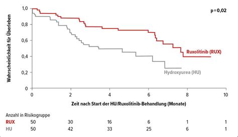 Update vom EHA-Kongress zu myeloproliverativen Neoplasien - Onkologie ...