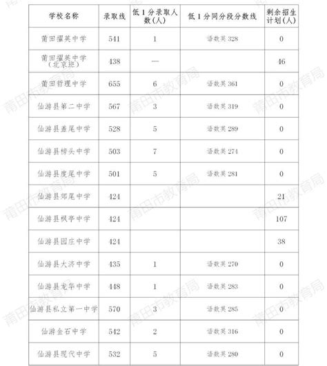 2023年莆田市中考各高中录取分数线(数据整理)