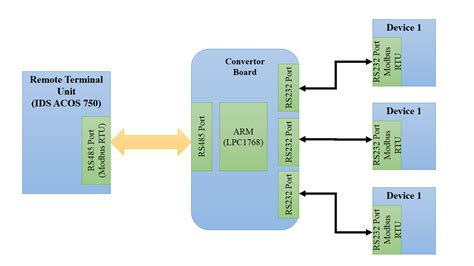 Image result for Modbus RTU COM Port