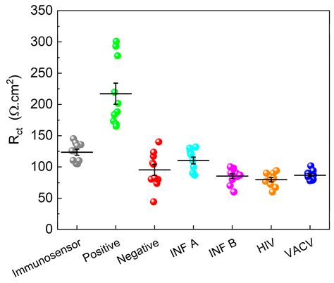 Development and Optimization of a Cost-Effective Electrochemical ...