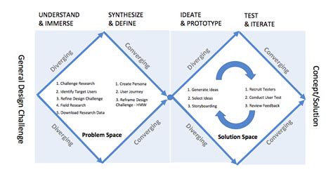 Design Thinking Problem Solving Chart 的图像结果