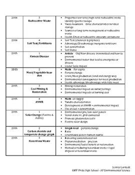 Image result for APES FRQ Practice