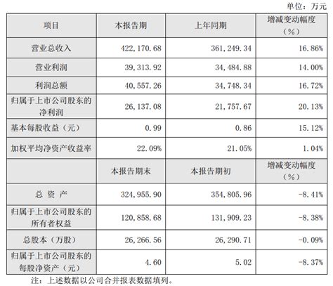 东易日盛上半年业绩增长38.67% 聚焦中高端家装市场成果显现-新华网