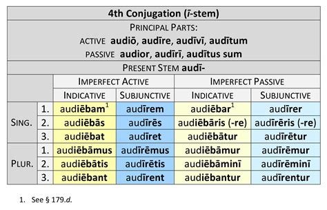 4th Conjugation Imperfect | Dickinson College Commentaries