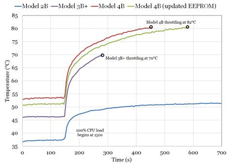 Image result for Raspberry Pi Graph