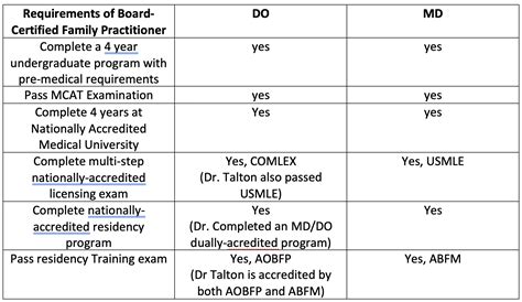 Difference Between Md And Dch at David Greenfield blog