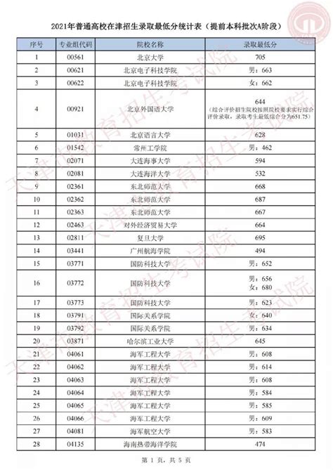 除天大和南开，这所才是天津考生最爱的本地大学！附天津十大强校 - 知乎