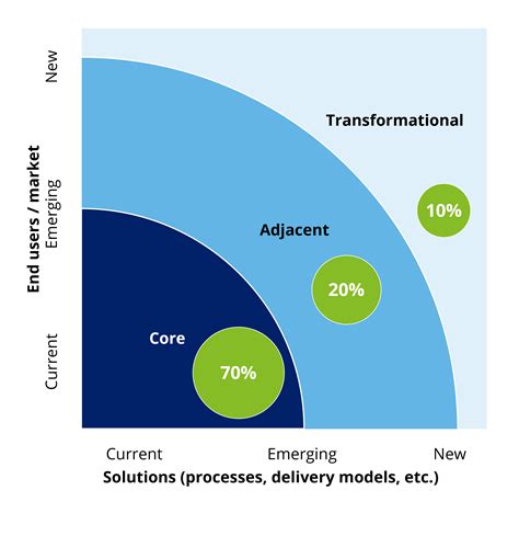 Balancing your innovation portfolio: Does the 70-20-10 rule still apply ...