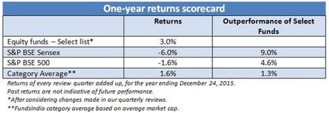 How our Select Funds fared in 2015Insights