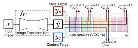 Neural Style Transfer | Corpus