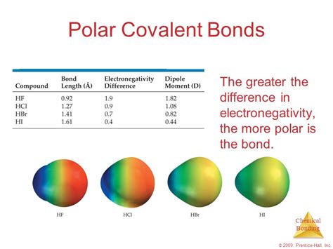 Polar Covalent Compounds Examples 的图像结果
