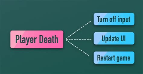 Image result for Unity Delegates and Events