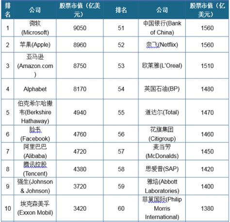2019年全球市值百强企业排名出炉 中国公司总市值位居第二 - 中国报告网