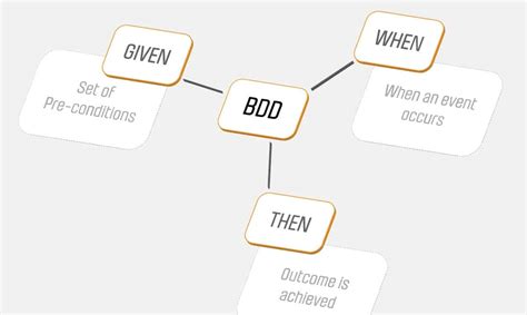 Image result for Behaviour Driven Development Book