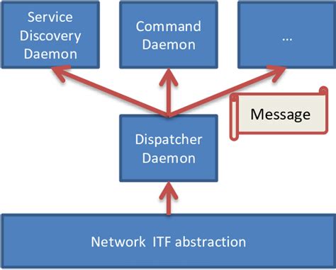 Image result for Dispatching Error